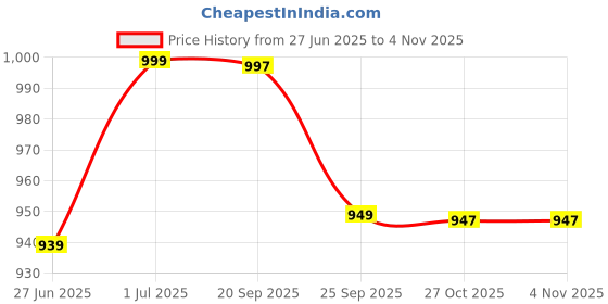 amazon.in the turquoise turtle Solid Pattern Formal Trouser Pant for Men with Regular Fit the turquoise turtle Price History Graph from 27 Jun 2025 to 3 Nov 2025