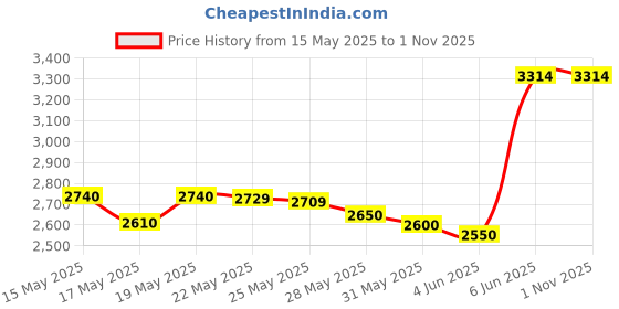 amazon.in skybags Solid Pattern Hustle Dft 65 Green (Green, Medium) Polyester skybags Price History Graph from 15 May 2025 to 1 Nov 2025