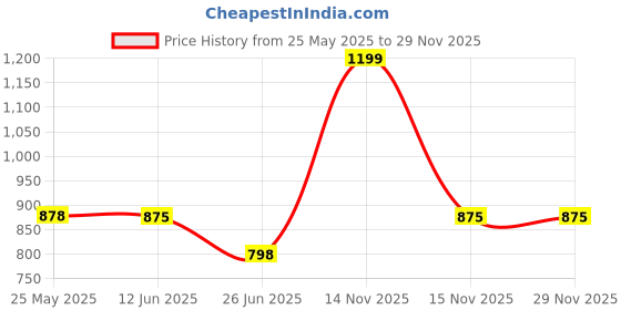 amazon.in aristocrat Solid Pattern Tulip Df 52 Navy Blue (Navy Blue, Small) aristocrat Price History Graph from 25 May 2025 to 28 Nov 2025