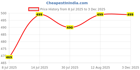 amazon.in Solid Plain 100% Cotton Bedsheet - Ultra Soft, Breathable, and Durable King/Queen Size Bedding Set Cotton Bedsheet for Hotel,Guest Room (White) Price History Graph from 8 Jul 2025 to 2 Dec 2025