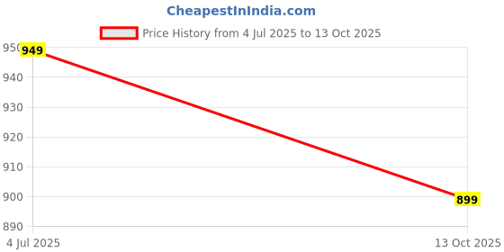 amazon.in kasani Solid Plus Size Salwar for Women Semi Patiala with Two Side Pockets-(3XL, 4XL, 5XL, 6XL, 7XL, 8XL, 9XL, 10XL) kasani Price History Graph from 4 Jul 2025 to 13 Oct 2025
