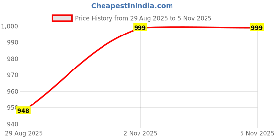 amazon.in kasani Solid Plus Size Salwar for Women Semi Patiala with Two Side Pockets-(3XL, 4XL, 5XL, 6XL, 7XL, 8XL, 9XL, 10XL) kasani Price History Graph from 29 Aug 2025 to 5 Nov 2025