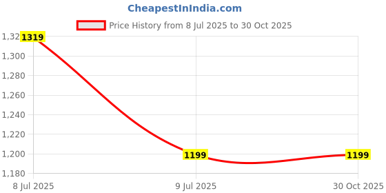 amazon.in indian terrain Solid Polyester Blend Slim Fit Mens Casual Trousers indian terrain Price History Graph from 8 Jul 2025 to 29 Oct 2025