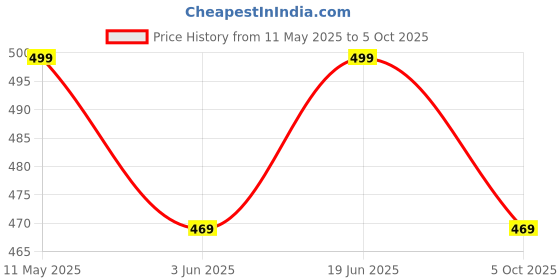 amazon.in mack jonney Solid Polyester Lycra Half sleeves Co-ord Set Trackuit For Men-P-MACK52814 mack jonney Price History Graph from 11 May 2025 to 5 Oct 2025