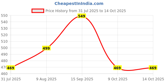 amazon.in mack jonney Solid Polyester Lycra Half sleeves Co-ord Set Trackuit For Men-P-MACK52814 mack jonney Price History Graph from 31 Jul 2025 to 13 Oct 2025