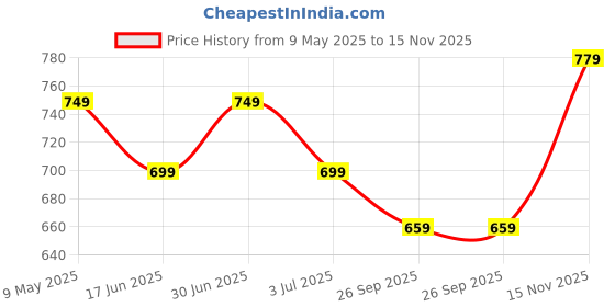 amazon.in mack jonney Solid Polyester Lycra Half sleeves Co-ord Set Trackuit For Women-P mack jonney Price History Graph from 9 May 2025 to 15 Nov 2025