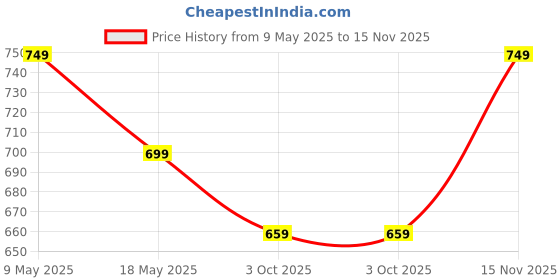 amazon.in mack jonney Solid Polyester Lycra Half sleeves Co-ord Set Trackuit For Women-P mack jonney Price History Graph from 9 May 2025 to 15 Nov 2025