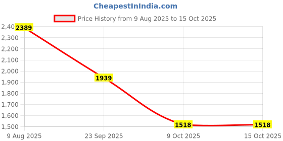amazon.in biba Solid Polyester Straight Fit Womens Kurta biba Price History Graph from 9 Aug 2025 to 15 Oct 2025