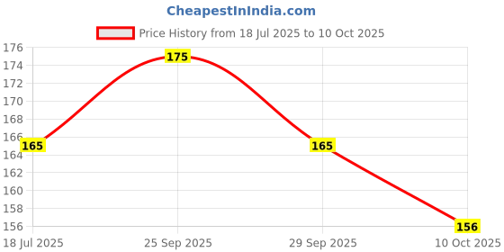 amazon.in bismaadh Solid Pre - Tied Redymade Turban bismaadh Price History Graph from 18 Jul 2025 to 10 Oct 2025