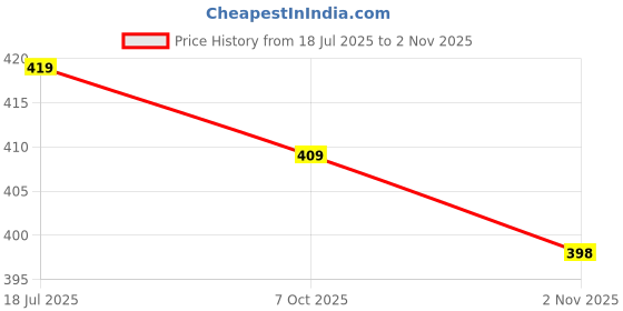 amazon.in pynk Solid Premium Cotton Lycra Ankle Length Leggings for Women| Regular Fit Elastic Waist Ankle Length/Cropped Length Leggings for Women |Leggings Women Ankle Length | Free Size pynk Price History Graph from 18 Jul 2025 to 2 Nov 2025