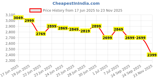 amazon.in deebaco Solid Ptach Work Cotton Top & Pants Co-ord Set for Women's|Long Sleeve Boat Neck Relaxed Fit Stylish Summer Western Casual Wear Ladies Trendy Cord Set deebaco Price History Graph from 17 Jun 2025 to 23 Nov 2025