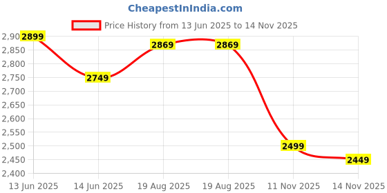 amazon.in deebaco Solid Ptach Work Cotton Top & Pants Co-ord Set for Women's|Long Sleeve Boat Neck Relaxed Fit Stylish Summer Western Casual Wear Ladies Trendy Cord Set deebaco Price History Graph from 13 Jun 2025 to 14 Nov 2025