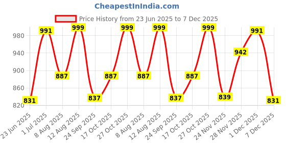 amazon.in fastrack Solid PU Structured Handheld Bag For Women, Girls and Ladies| with Detachable Sling Strap and Button closure | Ladies Purse Handbag | Handbags for Casual Carry fastrack Price History Graph from 23 Jun 2025 to 7 Dec 2025