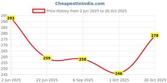 amazon.in miraan Solid Pure Chiffon Dupatta with Woven Border, 2.25 meters length (CHIFFDUP) miraan Price History Graph from 2 Jun 2025 to 26 Oct 2025