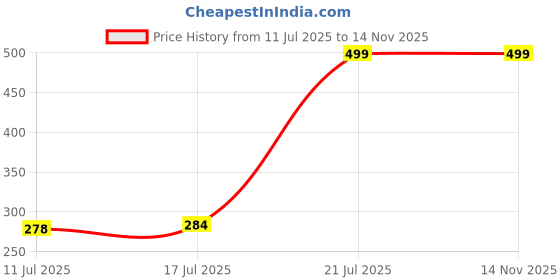 amazon.in manthan Solid Pyjama for Men (Pyjama ONLY) manthan Price History Graph from 11 Jul 2025 to 14 Nov 2025