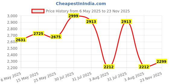 amazon.in deebaco Solid Rayon Top & Pants Plus Size Co-Ord Set for Women's|Halter Neck Relaxed FitShort Bell Sleeves|Ladies Party Outfits Summer Collection Stylish Fusion Wear deebaco Price History Graph from 6 May 2025 to 23 Nov 2025