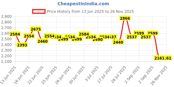 amazon.in deebaco Solid Rayon Tunic & Palazzo Co-Ord Set For Women's|Single Shoulder Long Bell Sleeves|Ladies Party Outfits Summer Collection Stylish Fusion Wear deebaco Price History Graph from 13 Jun 2025 to 26 Nov 2025