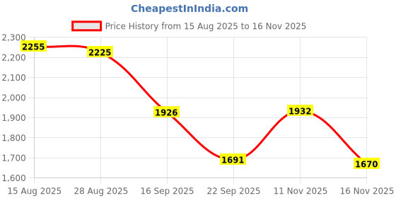 amazon.in deebaco Solid Rayon Tunic & Palazzo Co-Ord Set For Women's|Single Shoulder Long Bell Sleeves|Ladies Party Outfits Summer Collection Stylish Fusion Wear deebaco Price History Graph from 15 Aug 2025 to 16 Nov 2025