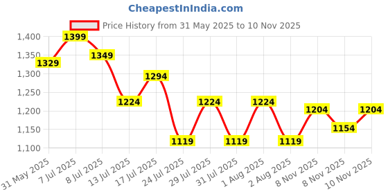 amazon.in deebaco Solid Rayon Waistcoat For Women's|Sleeveless V-Neck Regular Fit Gen Z Aesthetic Summer Vibes Western Fashionable Party Casual Wear Trendy Waistcoat deebaco Price History Graph from 31 May 2025 to 10 Nov 2025