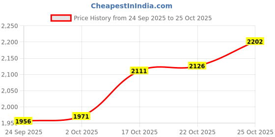 amazon.in tommy hilfiger Solid Regular-Fit Cotton Polo T-Shirt tommy hilfiger Price History Graph from 24 Sep 2025 to 25 Oct 2025