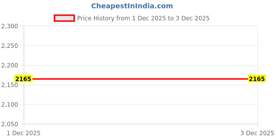 amazon.in tommy hilfiger Solid Regular-Fit Cotton Polo T-Shirt tommy hilfiger Price History Graph from 1 Dec 2025 to 3 Dec 2025