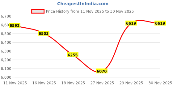 amazon.in tommy hilfiger Solid Regular Fit Cotton Single Breasted Blazer tommy hilfiger Price History Graph from 11 Nov 2025 to 30 Nov 2025