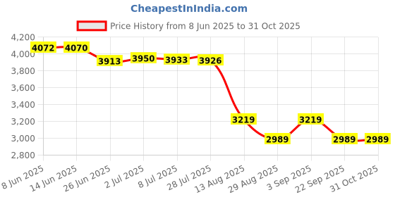 amazon.in tommy hilfiger Solid Regular-Fit Cotton Sweater tommy hilfiger Price History Graph from 8 Jun 2025 to 31 Oct 2025