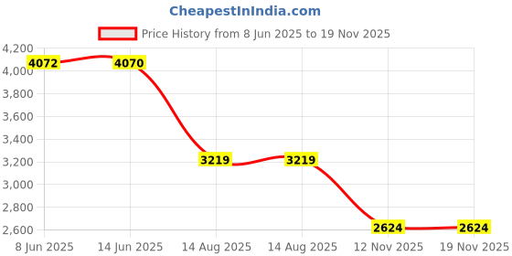 amazon.in tommy hilfiger Solid Regular-Fit Cotton Sweater tommy hilfiger Price History Graph from 8 Jun 2025 to 19 Nov 2025