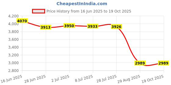 amazon.in tommy hilfiger Solid Regular-Fit Cotton Sweater tommy hilfiger Price History Graph from 16 Jun 2025 to 18 Oct 2025