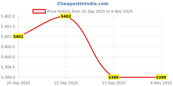 amazon.in calvin klein jeans Solid Regular Fit Cotton Sweater calvin klein jeans Price History Graph from 20 Sep 2025 to 6 Nov 2025