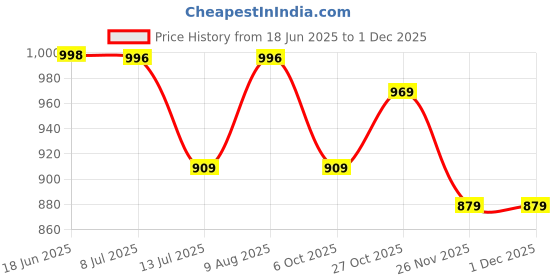 amazon.in mack jonney Solid Regular Fit Cotton Trackpant for Men-MACK55450 mack jonney Price History Graph from 18 Jun 2025 to 29 Nov 2025
