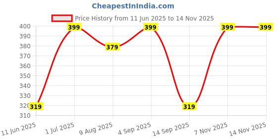 amazon.in gyrfalcon Solid, Regular Fit, Knee Length, Casual, Cotton Blend Cargo Shorts for Men(Pack of 1) gyrfalcon Price History Graph from 11 Jun 2025 to 14 Nov 2025