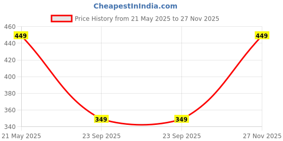 amazon.in greciilooks Solid Regular Fit Long Tops Oversized Shirt for Women greciilooks Price History Graph from 21 May 2025 to 27 Nov 2025