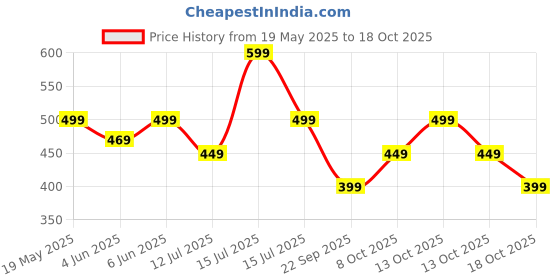 amazon.in greciilooks Solid Regular Fit Plain Casual Stylish Latest | Full Sleeve T Shirt for Men greciilooks Price History Graph from 19 May 2025 to 18 Oct 2025