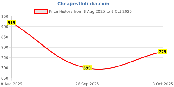 amazon.in greciilooks Solid Regular Fit Plain Casual Stylish Latest | Full Sleeve T Shirt for Men (Available in Plus Size and Combo Pack of 2) greciilooks Price History Graph from 8 Aug 2025 to 8 Oct 2025