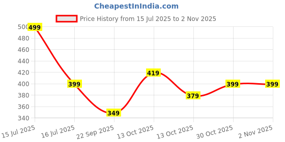 amazon.in greciilooks Solid Regular Fit Polo Casual for Men Stylish Latest | Half Sleeve T Shirt greciilooks Price History Graph from 15 Jul 2025 to 1 Nov 2025