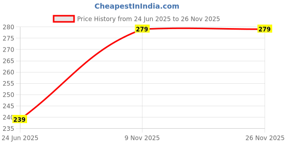 amazon.in mack jonney Solid Regular Fit Polyster Lycra Capri for Men-P mack jonney Price History Graph from 24 Jun 2025 to 25 Nov 2025