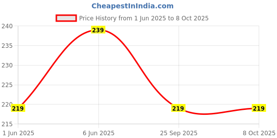 amazon.in mack jonney Solid Regular Fit Polyster Lycra Capri for Men-P mack jonney Price History Graph from 1 Jun 2025 to 8 Oct 2025