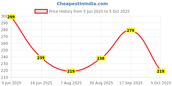 amazon.in mack jonney Solid Regular Fit Polyster Lycra Capri for Men-P mack jonney Price History Graph from 5 Jun 2025 to 5 Oct 2025