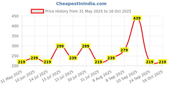 amazon.in mack jonney Solid Regular Fit Polyster Lycra Capri for Women-P mack jonney Price History Graph from 31 May 2025 to 16 Oct 2025