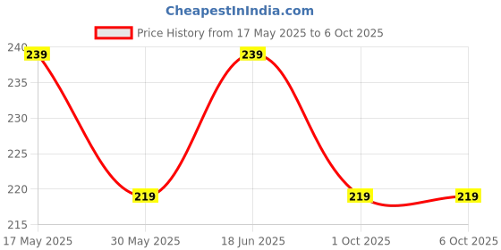 amazon.in mack jonney Solid Regular Fit Polyster Lycra Shortst for Men-P mack jonney Price History Graph from 17 May 2025 to 6 Oct 2025