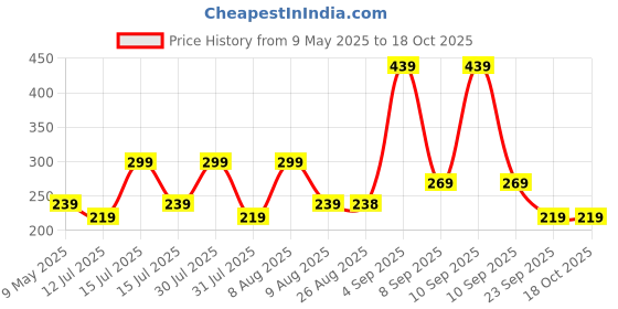 amazon.in mack jonney Solid Regular Fit Polyster Lycra Shortst for Women-P mack jonney Price History Graph from 9 May 2025 to 17 Oct 2025
