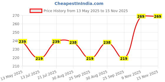 amazon.in mack jonney Solid Regular Fit Polyster Lycra Shortst for Women-P mack jonney Price History Graph from 13 May 2025 to 14 Nov 2025