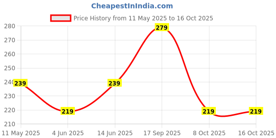 amazon.in mack jonney Solid Regular Fit Polyster Lycra Shortst for Women-P mack jonney Price History Graph from 11 May 2025 to 14 Oct 2025