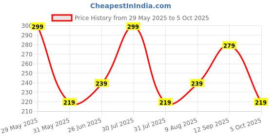 amazon.in mack jonney Solid Regular Fit Polyster Lycra Shortst for Women-P mack jonney Price History Graph from 29 May 2025 to 5 Oct 2025