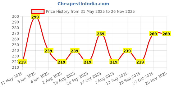 amazon.in mack jonney Solid Regular Fit Polyster Lycra Shortst for Women-P mack jonney Price History Graph from 31 May 2025 to 25 Nov 2025