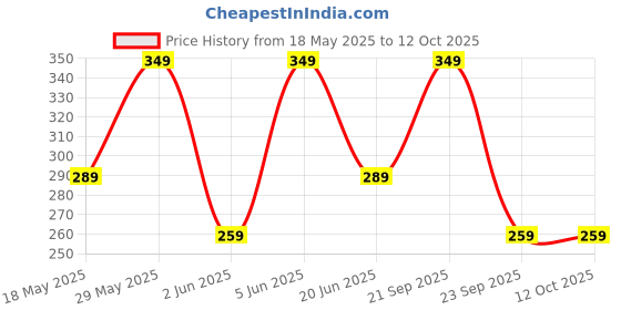 amazon.in mack jonney Solid Regular Fit Polyster Lycra Trackpant for Women-P mack jonney Price History Graph from 18 May 2025 to 12 Oct 2025