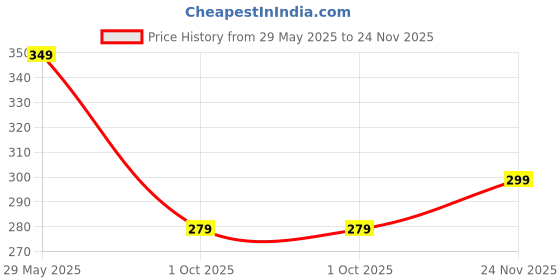 amazon.in mack jonney Solid Regular Fit Polyster Lycra Trackpant for Women-P mack jonney Price History Graph from 29 May 2025 to 24 Nov 2025