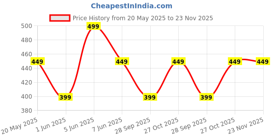 amazon.in mack jonney Solid Regular Fit Polyster Lycra Trackpant for Women-Pack of 2-MACK636068 mack jonney Price History Graph from 20 May 2025 to 23 Nov 2025