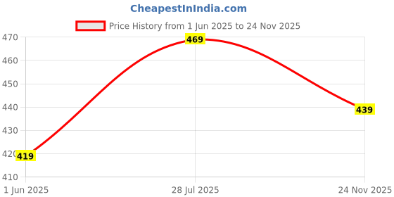 amazon.in mack jonney Solid Regular Fit Polyster Lycra Trackpant for Women-Pack of 2-MACK636068 mack jonney Price History Graph from 1 Jun 2025 to 24 Nov 2025